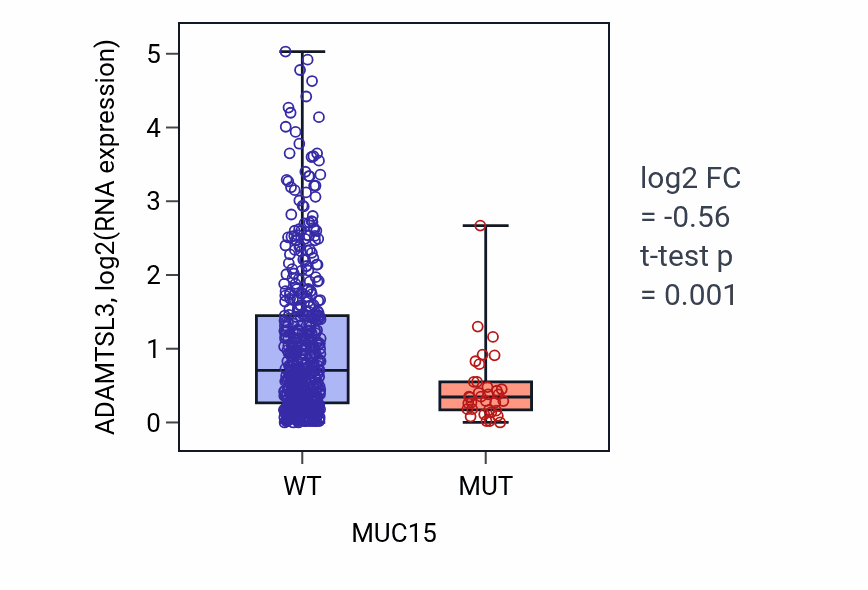 Box plot of ADAMTSL3 in MUC15-low vs MUC15-high samples in UCEC.