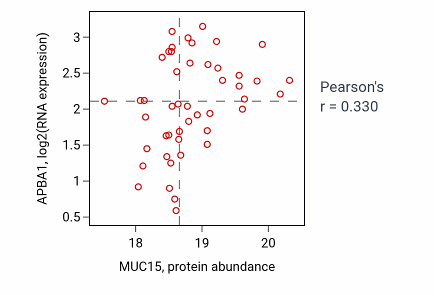 Per-sample scatter of MUC15 vs APBA1 in LUAD (Pearson r = 0.33).