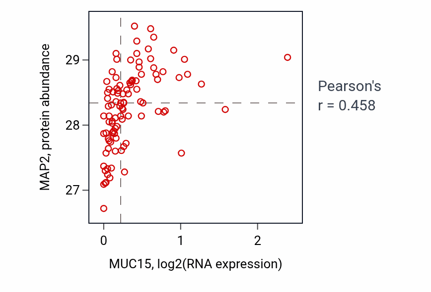 Per-sample scatter of MUC15 vs MAP2 in GBM (Pearson r = 0.46).