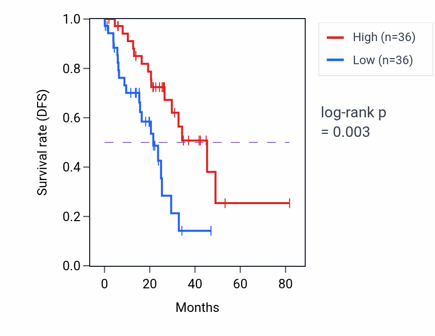 Kaplan&ndash;Meier survival curve for MUC15 RNA expression in LUAD: high vs low expression groups.