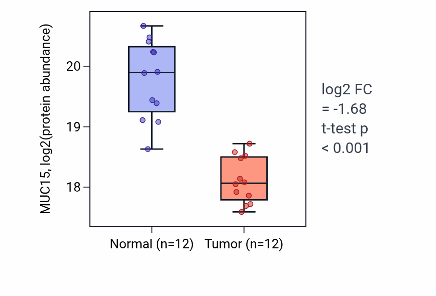 Tumor-vs-normal mass-spec protein box plot for MUC15 in CCRCC.