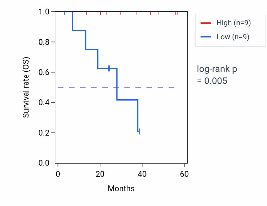 Kaplan&ndash;Meier survival curve for MUC15 mass-spec protein-high vs -low samples in HNSC.