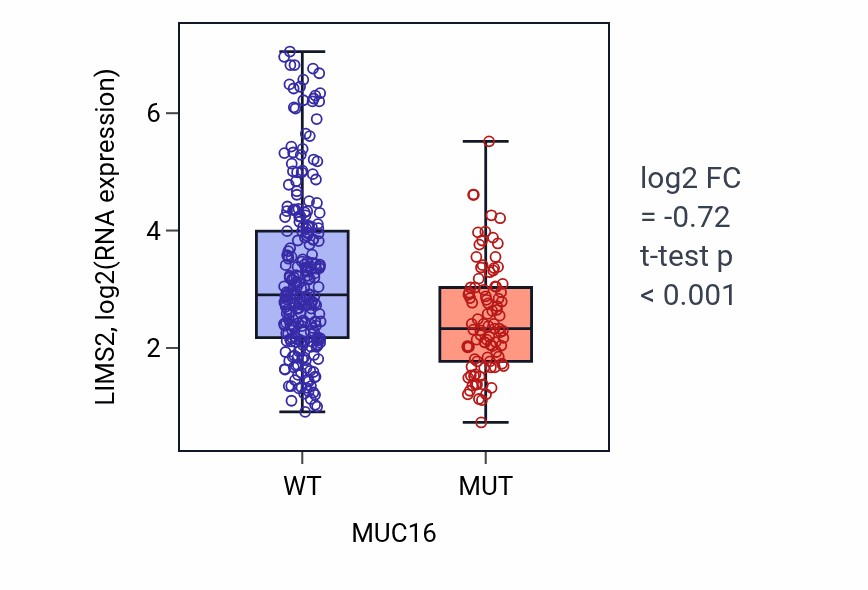 Box plot of LIMS2 in MUC16-low vs MUC16-high samples in STAD.