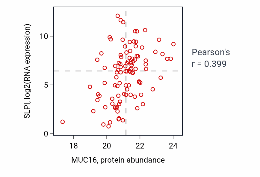 Per-sample scatter of MUC16 vs SLPI in BRCA (Pearson r = 0.40).