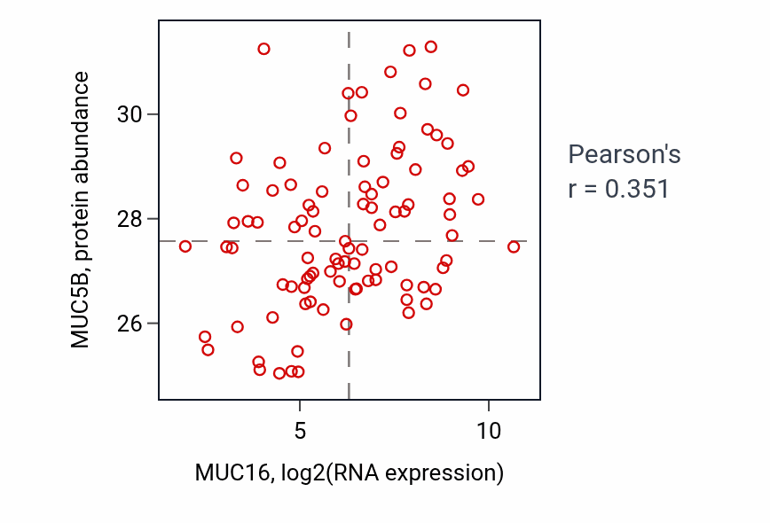 Per-sample scatter of MUC16 vs MUC5B in UCEC (Pearson r = 0.35).