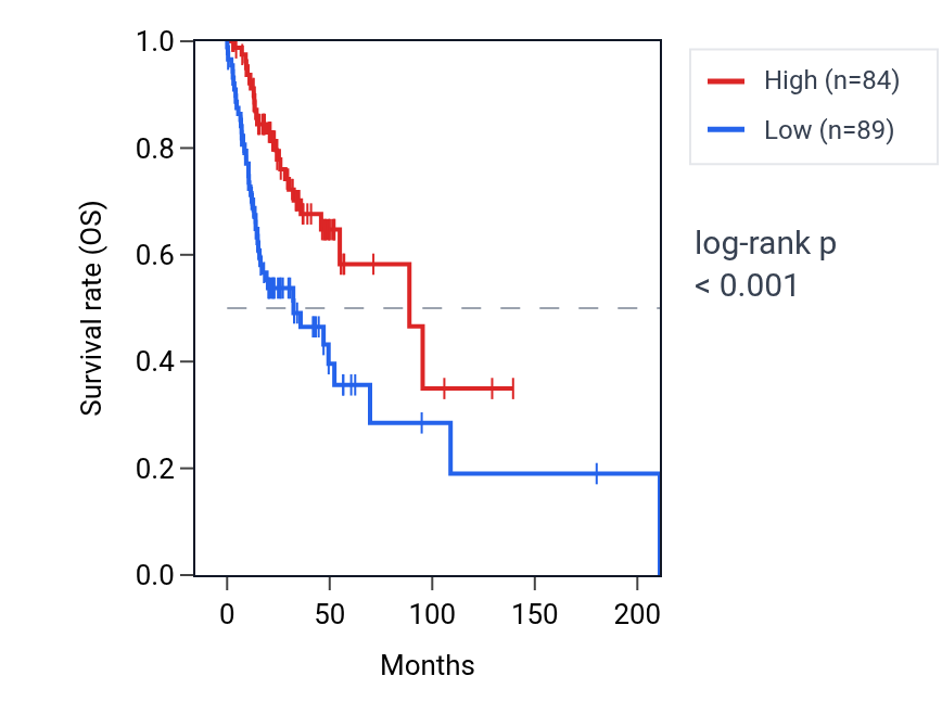 Kaplan&ndash;Meier survival curve for MUC16 RNA expression in HNSC: high vs low expression groups.