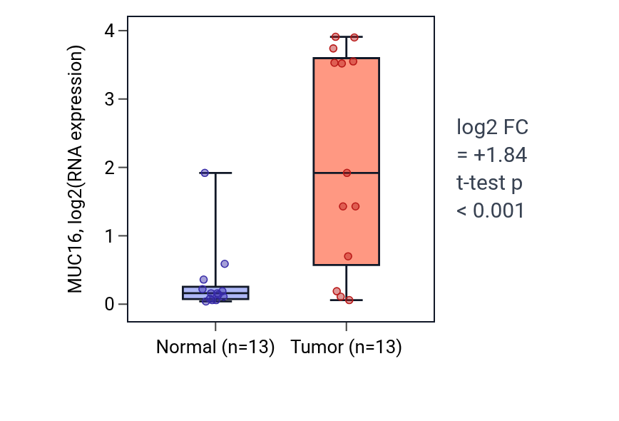 Tumor-vs-normal expression box plot for MUC16 in LUAD.