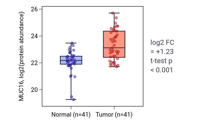 Tumor-vs-normal mass-spec protein box plot for MUC16 in PDAC.