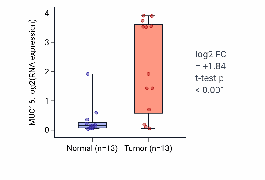 Tumor-vs-normal expression box plot for MUC16 RNA in LUAD.
