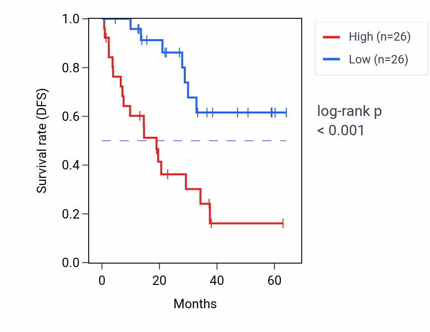 Kaplan&ndash;Meier survival curve for MUC16 mass-spec protein-high vs -low samples in LUAD.