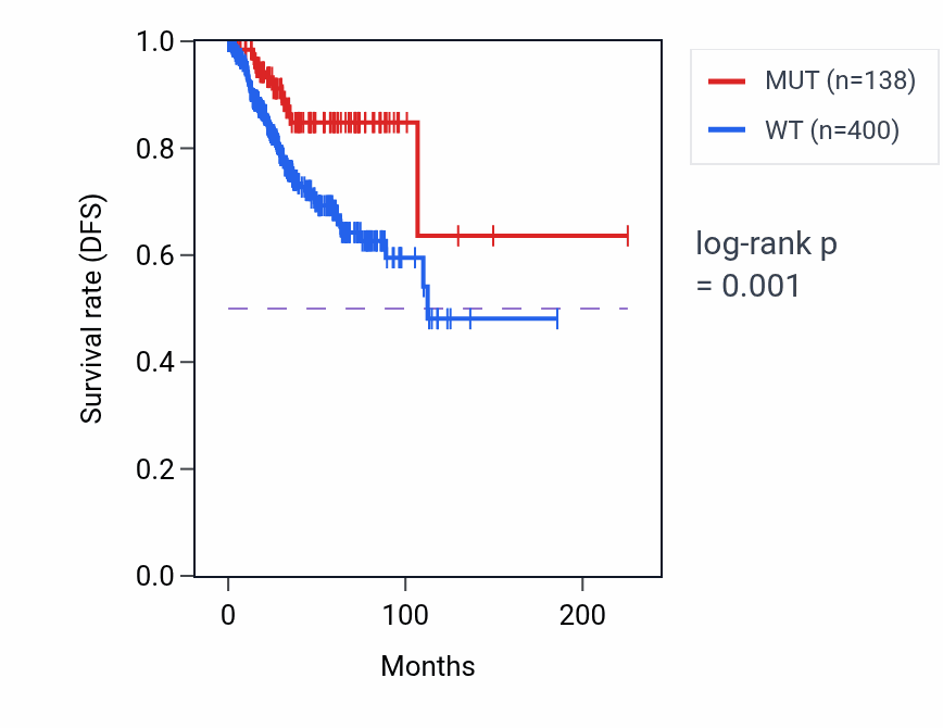 Kaplan&ndash;Meier survival curve for MUC16 mutant vs wild-type samples in UCEC.