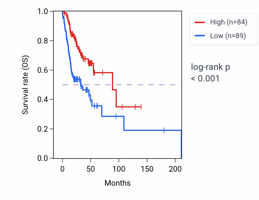 Kaplan&ndash;Meier survival curve for MUC16 RNA-high vs -low samples in HNSC.