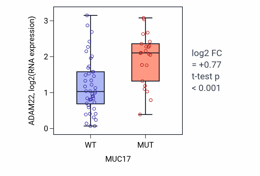 Box plot of ADAM22 in MUC17-low vs MUC17-high samples in LARGE_INTESTINE.
