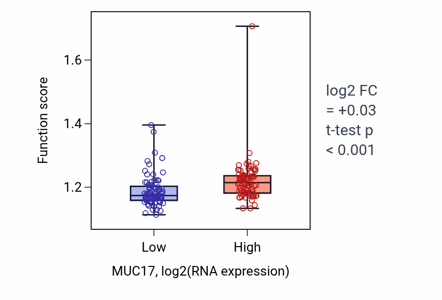 Box plot of Glycerolipid biosynthetic process in MUC17-low vs MUC17-high samples in ESCA.