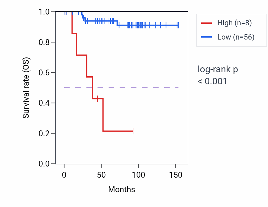 Kaplan&ndash;Meier survival curve for MUC17 RNA expression in KICH: high vs low expression groups.