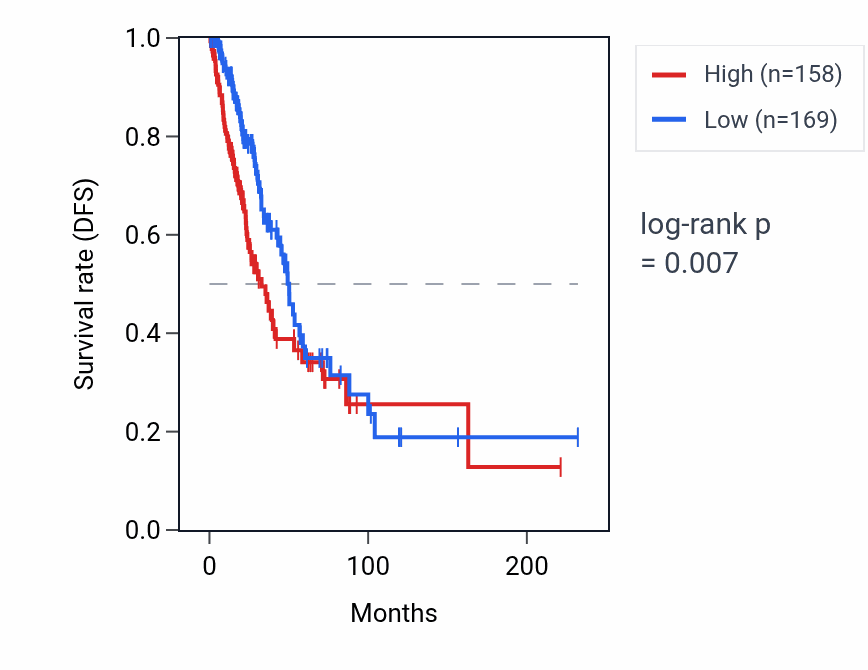 Kaplan&ndash;Meier survival curve for MUC2 RNA expression in LUAD: high vs low expression groups.