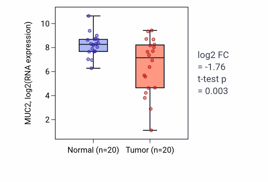 Tumor-vs-normal expression box plot for MUC2 in COAD.