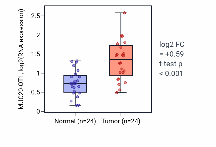 Tumor-vs-normal expression box plot for MUC20-OT1 in LIHC.