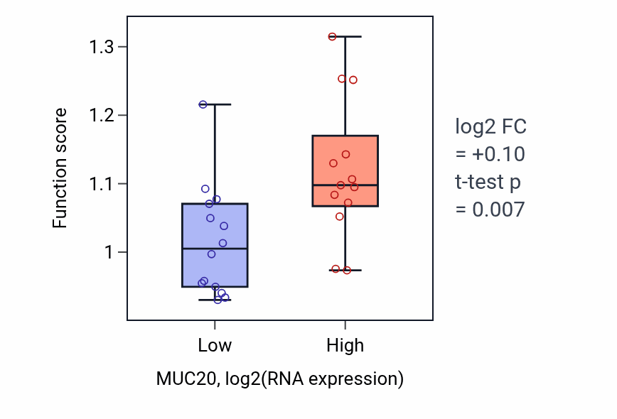 Box plot of Mammary gland development in MUC20-low vs MUC20-high samples in LUNG_NSCLC_LUSC.