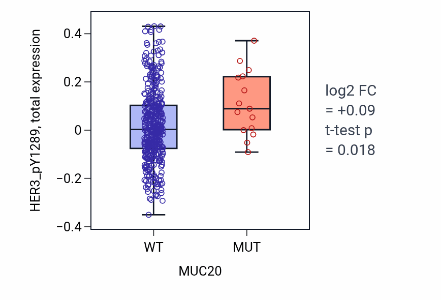 Box plot of HER3_pY1289 in MUC20-low vs MUC20-high samples in UCEC.