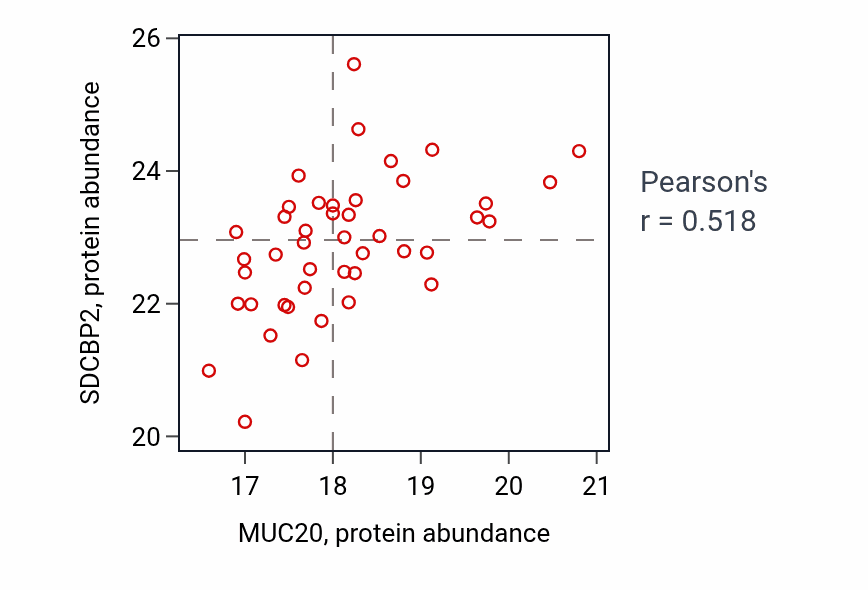 Per-sample scatter of MUC20 vs SDCBP2 in LSCC (Pearson r = 0.52).