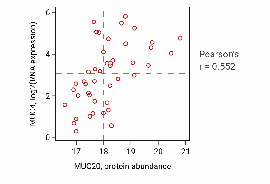Per-sample scatter of MUC20 vs MUC4 in LSCC (Pearson r = 0.55).