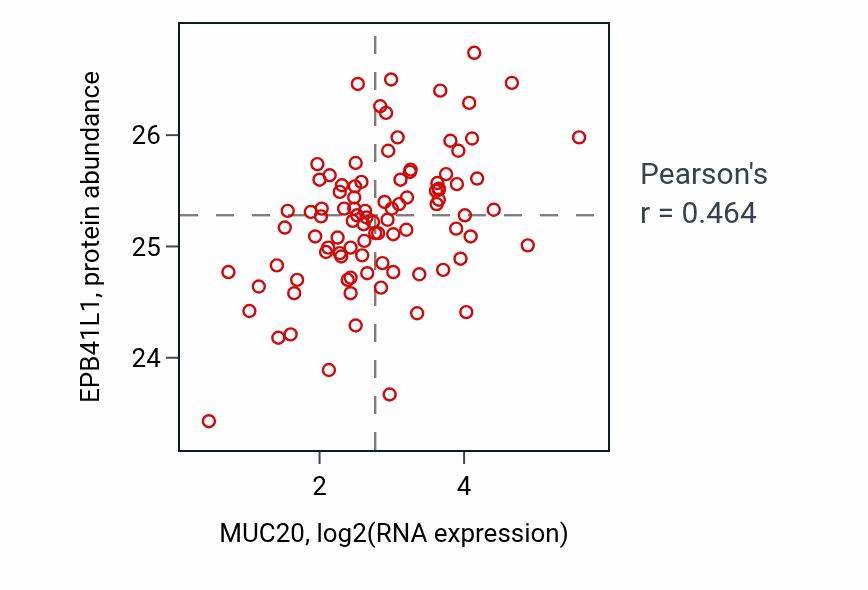 Per-sample scatter of MUC20 vs EPB41L1 in UCEC (Pearson r = 0.46).