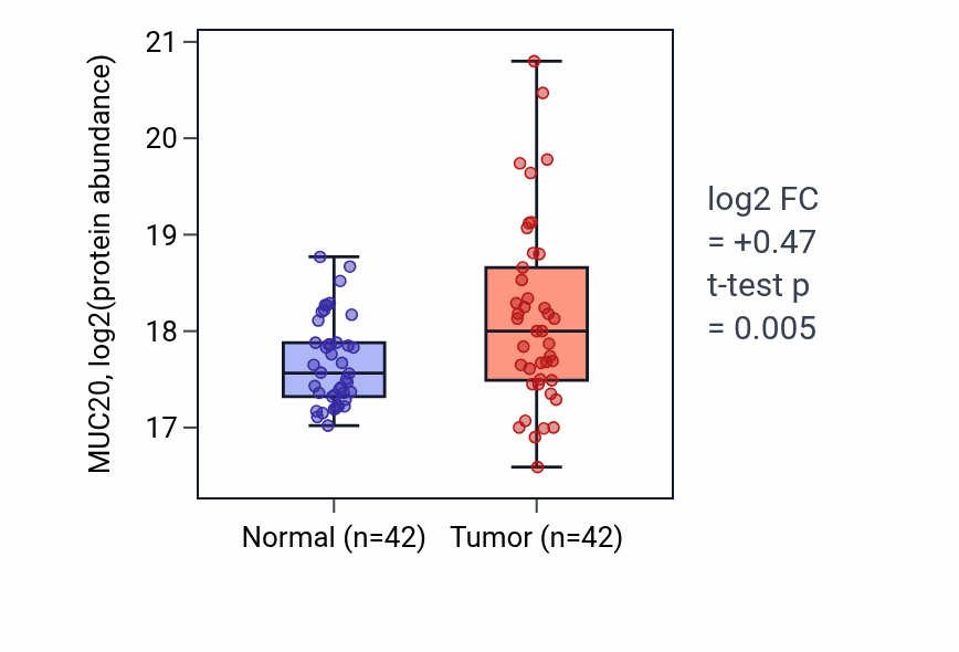 Tumor-vs-normal mass-spec protein box plot for MUC20 in LSCC.