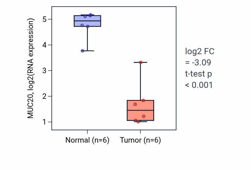 Tumor-vs-normal expression box plot for MUC20 RNA in KIRC.