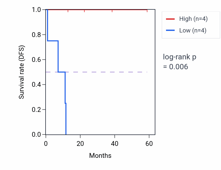 Kaplan&ndash;Meier survival curve for MUC20 mass-spec protein-high vs -low samples in LUAD.