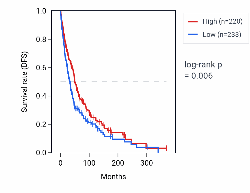 Kaplan&ndash;Meier survival curve for MUC20P1 RNA expression in SKCM: high vs low expression groups.