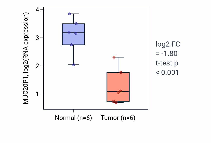 Tumor-vs-normal expression box plot for MUC20P1 in KIRC.