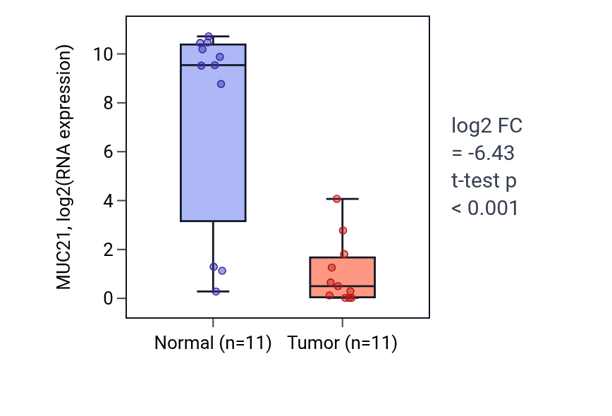 Tumor-vs-normal expression box plot for MUC21 in HNSC.