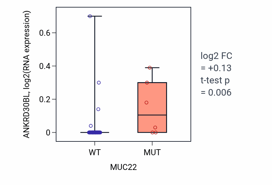 Box plot of ANKRD30BL in MUC22-low vs MUC22-high samples in SOFT_TISSUE.
