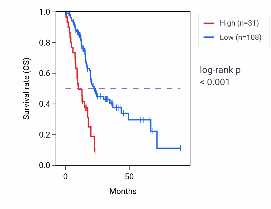 Kaplan&ndash;Meier survival curve for MUC22 RNA expression in PAAD: high vs low expression groups.