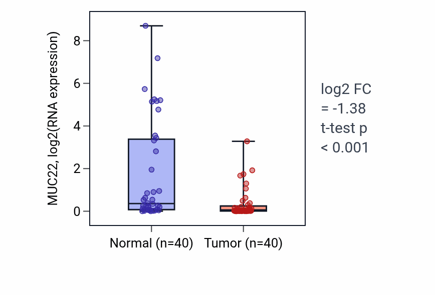 Tumor-vs-normal expression box plot for MUC22 in HNSC.