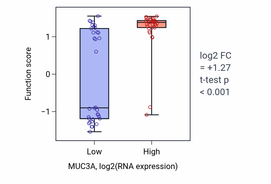 Box plot of Equilibrioception in MUC3A-low vs MUC3A-high samples in LARGE_INTESTINE.