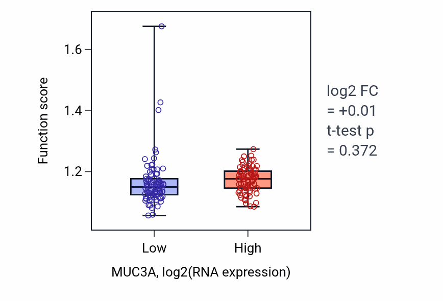 Box plot of Regulation of Ras protein signal transduction in MUC3A-low vs MUC3A-high samples in ESCA.