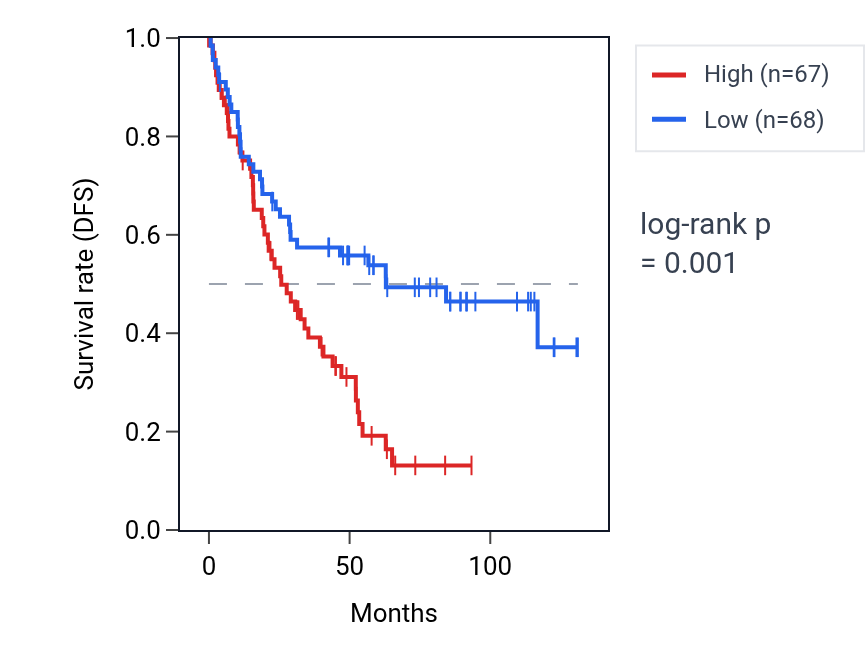 Kaplan&ndash;Meier survival curve for MUC3A RNA expression in KIRC: high vs low expression groups.