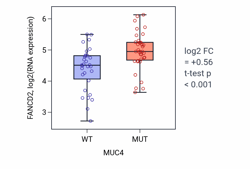 Box plot of FANCD2 in MUC4-low vs MUC4-high samples in LARGE_INTESTINE.