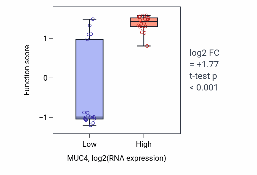 Box plot of Positive regulation of iron ion transport in MUC4-low vs MUC4-high samples in URINARY_TRACT.