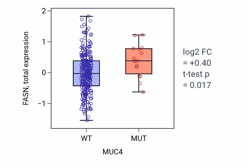 Box plot of FASN in MUC4-low vs MUC4-high samples in STAD.
