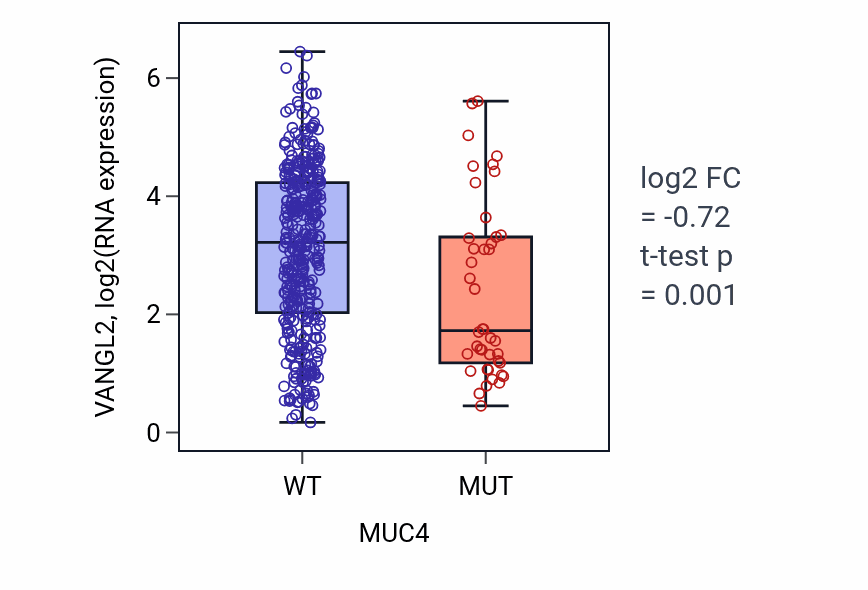 Box plot of VANGL2 in MUC4-low vs MUC4-high samples in COAD.