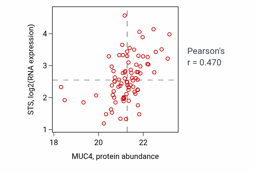 Per-sample scatter of MUC4 vs STS in COAD (Pearson r = 0.47).