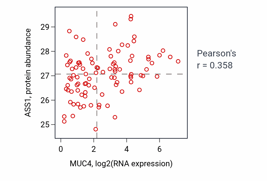 Per-sample scatter of MUC4 vs ASS1 in UCEC (Pearson r = 0.36).