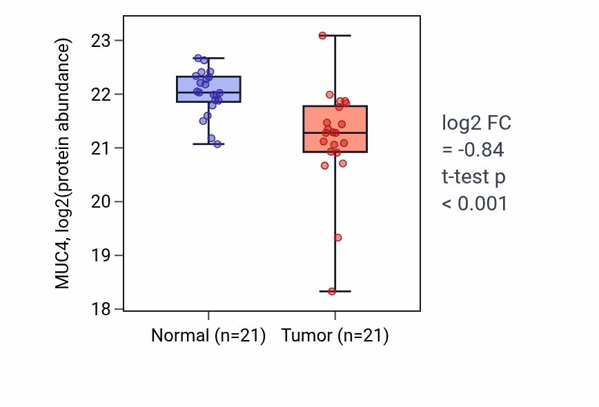 Tumor-vs-normal mass-spec protein box plot for MUC4 in COAD.