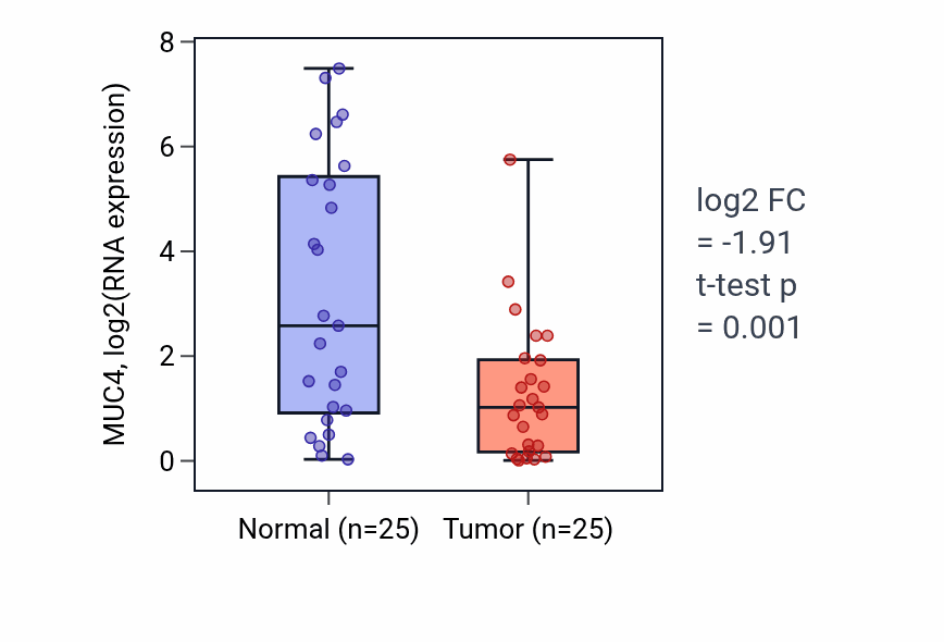 Tumor-vs-normal expression box plot for MUC4 RNA in HNSC.