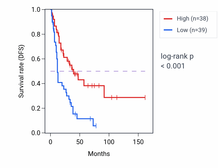 Kaplan&ndash;Meier survival curve for MUC4 RNA-high vs -low samples in SCLC.