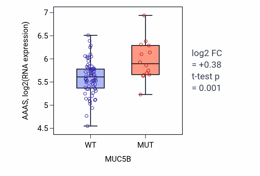Box plot of AAAS in MUC5B-low vs MUC5B-high samples in CNS.