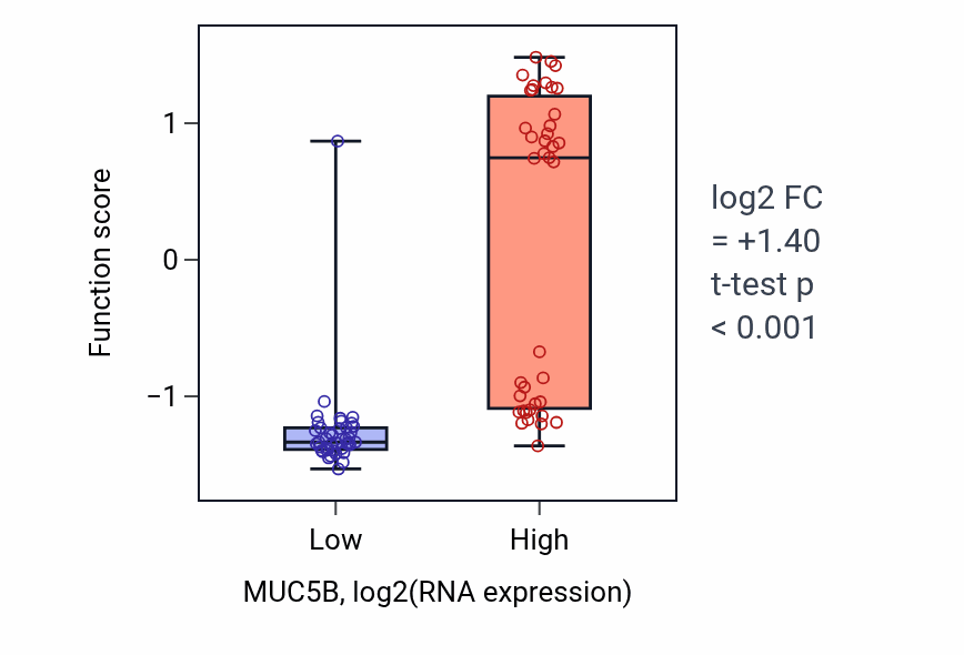 Box plot of Regulation of single-species biofilm formation in MUC5B-low vs MUC5B-high samples in LUNG_NSCLC_LUAD.